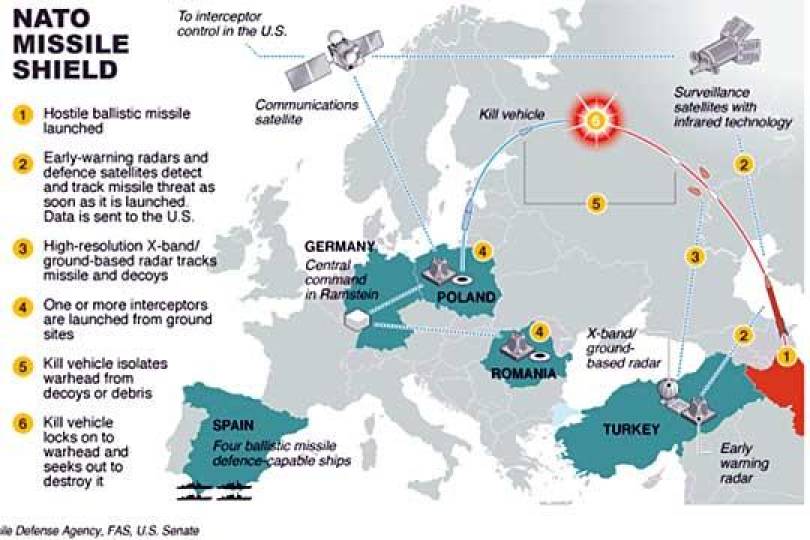 Grafik Çevirisi: 1- Düşman balistik füzesi ateşleniyor 2-Erken uyarı radarları ve savunma uyduları füzenin izini sürerek belirler ve durumu raporlar 3-Yüksek çözünürlü X band yer radarları füzeyi izler 4-Bir ya da daha fazla önleyiciler yerden yollanır 5-Öldürücü araç, savaş başlığını izole eder 6-Öldürücü araç, savaş başlığına kitlenir ve yoketmek için arar.